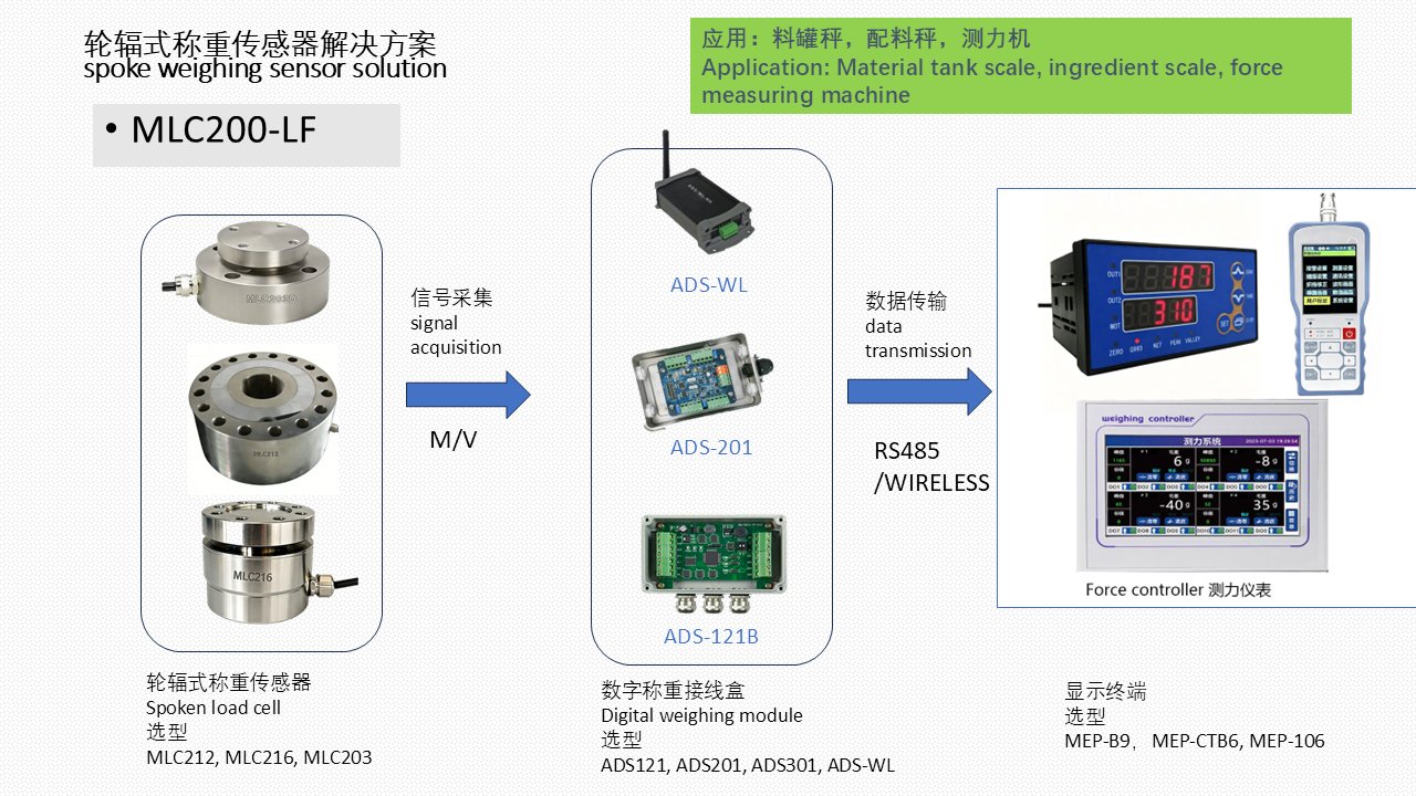 MLC200-LF 轮辐式称重测力解决方案