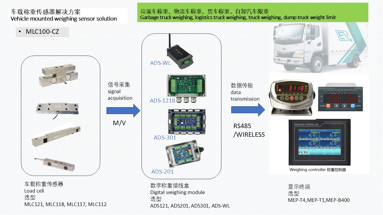 MLC100-CZ 物流车 垃圾车车载称重解决方案